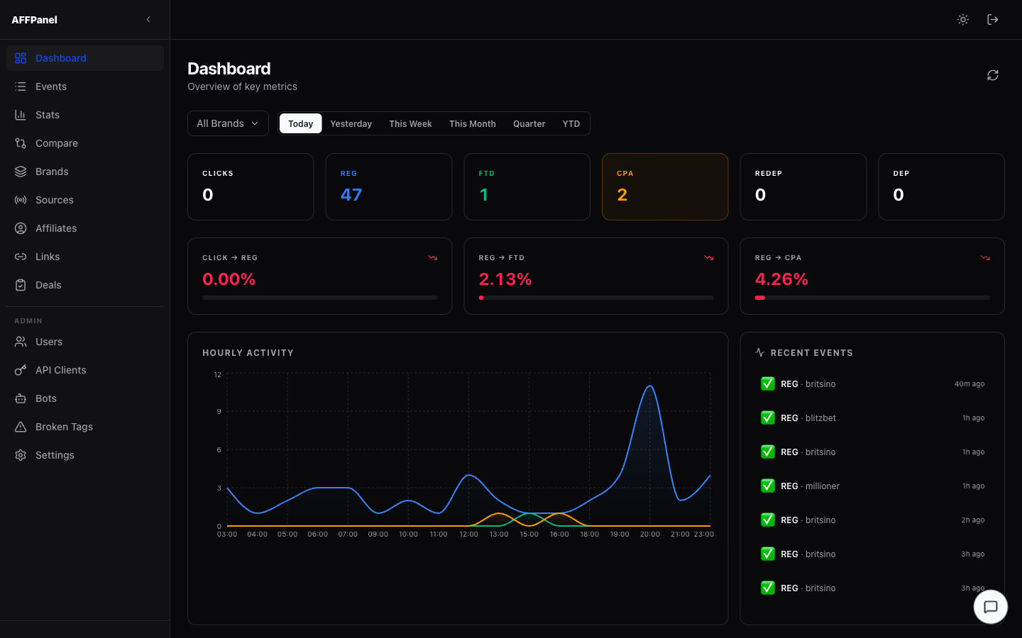 Dashboard page